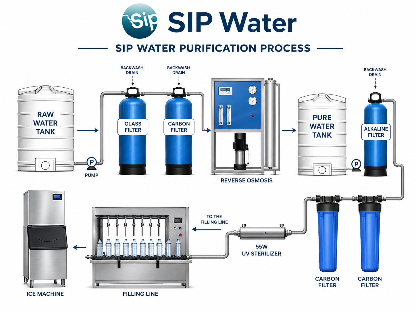 Sip Water Filtration Process
